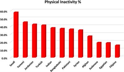 Physical Activity Levels of a Multi-Ethnic Population of Middle-Aged Men Living in Saudi Arabia and Factors Associated With Physical Inactivity